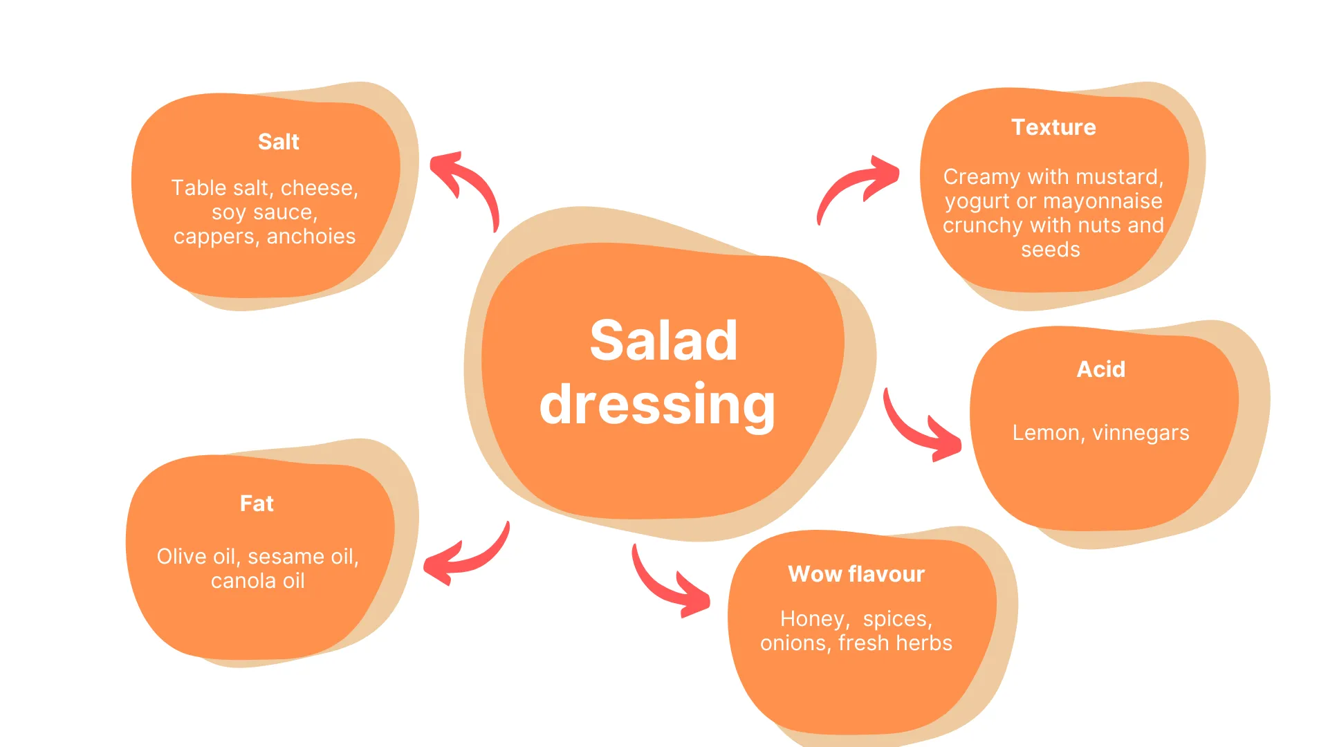 Transform Your Salad Dressings by Understanding Emulsions by No Recipe